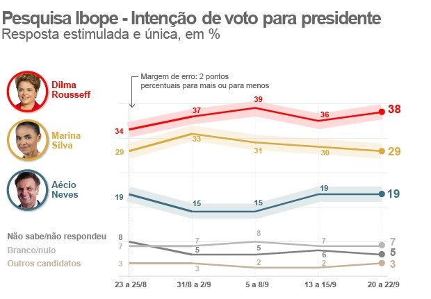 Dilma tem 38%, Marina, 29%, e Aécio, 19%, aponta pesquisa Ibope