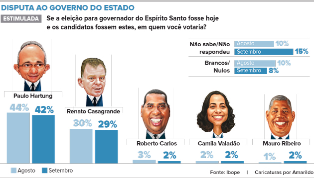 Pequisa Ibope para sucessão estadual. Hartung tem 42% e Casagrande, 29%